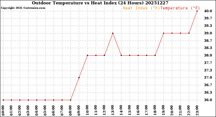 Milwaukee Weather Outdoor Temperature<br>vs Heat Index<br>(24 Hours)
