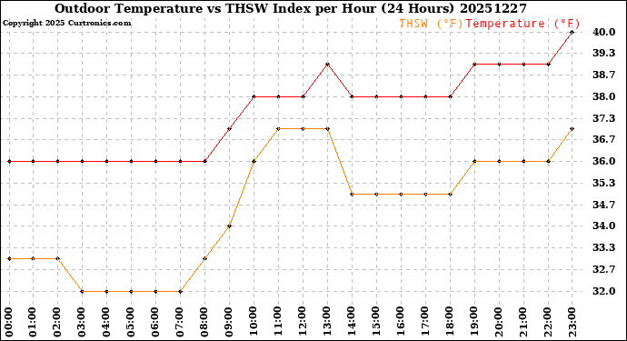 Milwaukee Weather Outdoor Temperature<br>vs THSW Index<br>per Hour<br>(24 Hours)