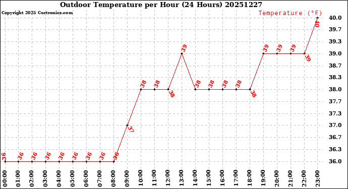Milwaukee Weather Outdoor Temperature<br>per Hour<br>(24 Hours)