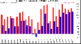 Milwaukee Weather Outdoor Temperature<br>Daily High/Low
