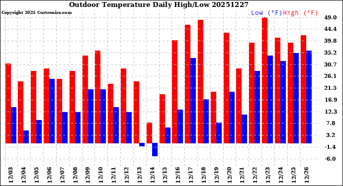 Milwaukee Weather Outdoor Temperature<br>Daily High/Low