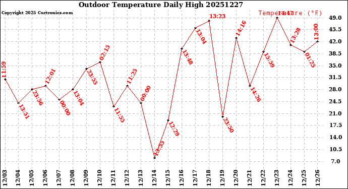 Milwaukee Weather Outdoor Temperature<br>Daily High