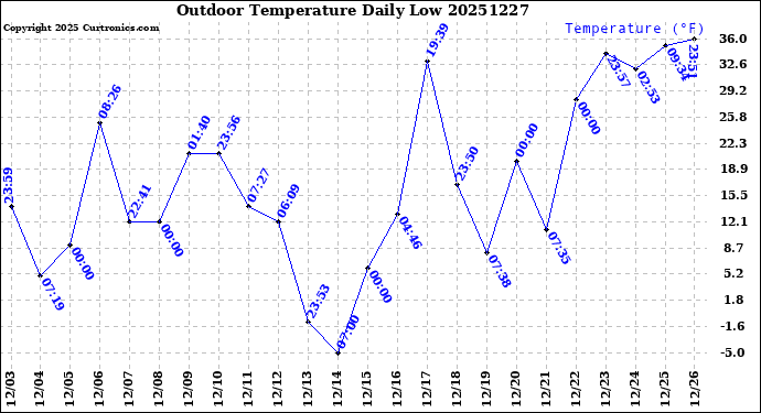 Milwaukee Weather Outdoor Temperature<br>Daily Low