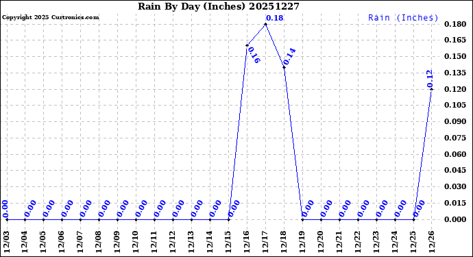 Milwaukee Weather Rain<br>By Day<br>(Inches)