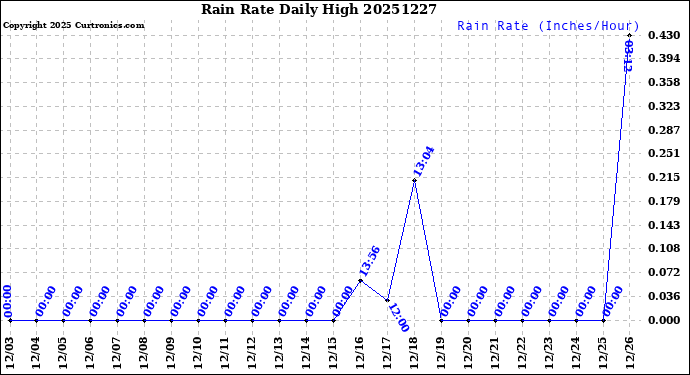 Milwaukee Weather Rain Rate<br>Daily High