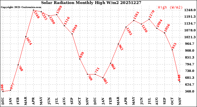 Milwaukee Weather Solar Radiation<br>Monthly High W/m2