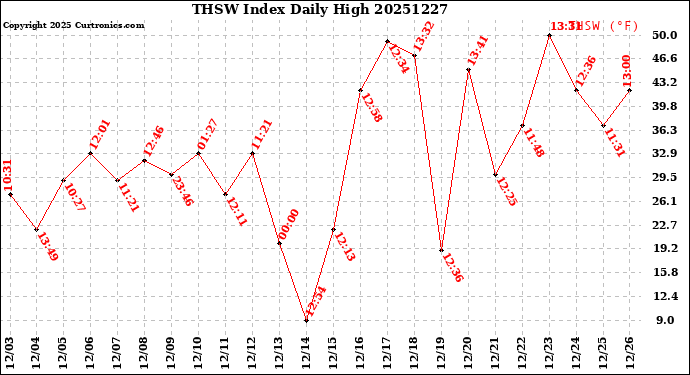 Milwaukee Weather THSW Index<br>Daily High