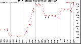 Milwaukee Weather THSW Index<br>per Hour<br>(24 Hours)