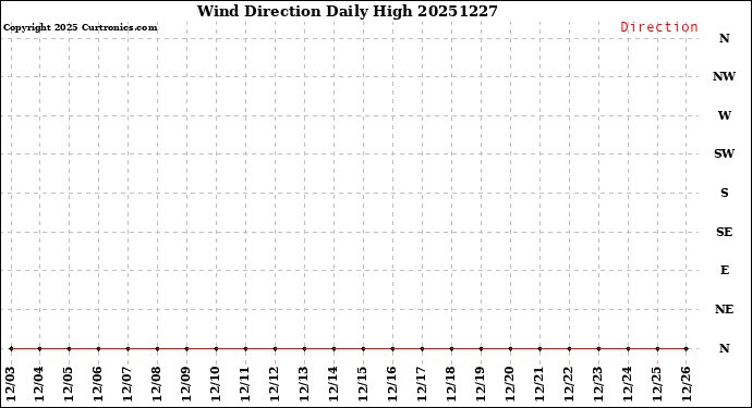 Milwaukee Weather Wind Direction<br>Daily High