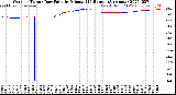 Milwaukee Weather Outdoor Temp / Dew Point<br>by Minute<br>(24 Hours) (Alternate)