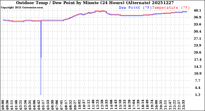 Milwaukee Weather Outdoor Temp / Dew Point<br>by Minute<br>(24 Hours) (Alternate)