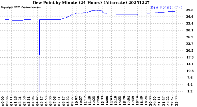 Milwaukee Weather Dew Point<br>by Minute<br>(24 Hours) (Alternate)