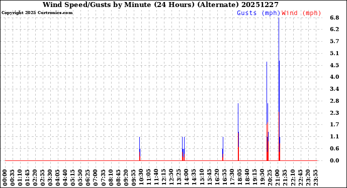 Milwaukee Weather Wind Speed/Gusts<br>by Minute<br>(24 Hours) (Alternate)