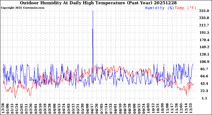 Milwaukee Weather Outdoor Humidity<br>At Daily High<br>Temperature<br>(Past Year)