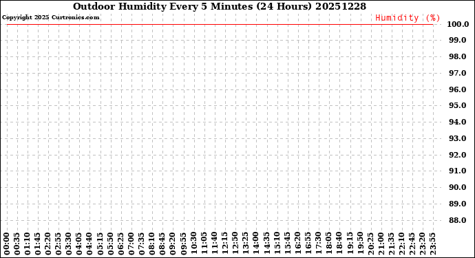 Milwaukee Weather Outdoor Humidity<br>Every 5 Minutes<br>(24 Hours)