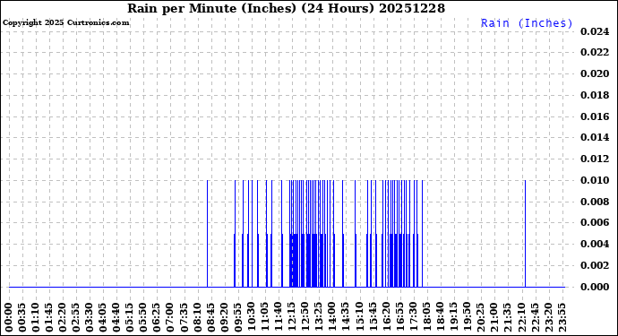 Milwaukee Weather Rain<br>per Minute<br>(Inches)<br>(24 Hours)