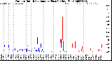 Milwaukee Weather Outdoor Rain<br>Daily Amount<br>(Past/Previous Year)
