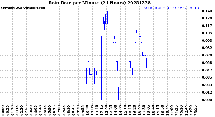 Milwaukee Weather Rain Rate<br>per Minute<br>(24 Hours)