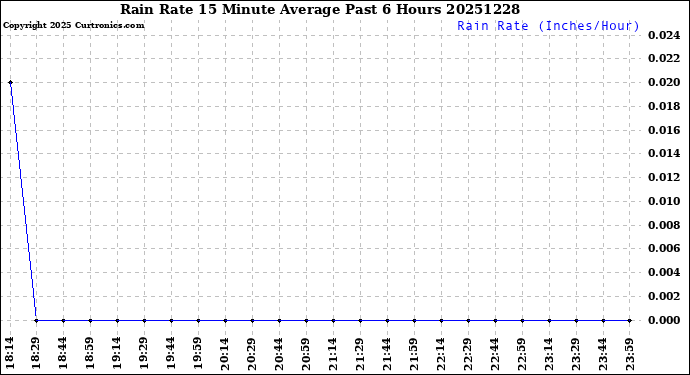 Milwaukee Weather Rain Rate<br>15 Minute Average<br>Past 6 Hours