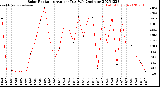 Milwaukee Weather Solar Radiation<br>Avg per Day W/m2/minute