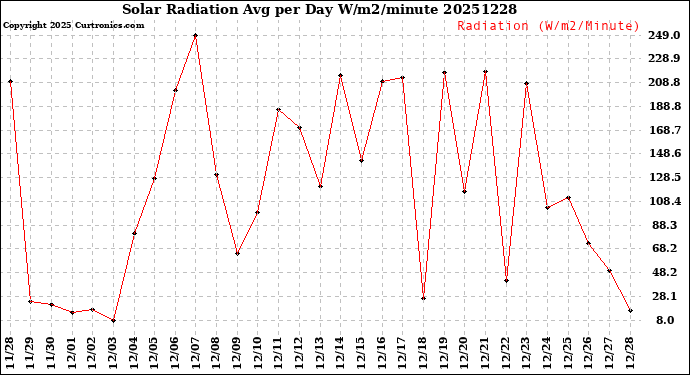 Milwaukee Weather Solar Radiation<br>Avg per Day W/m2/minute