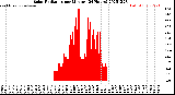 Milwaukee Weather Solar Radiation<br>per Minute<br>(24 Hours)