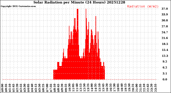 Milwaukee Weather Solar Radiation<br>per Minute<br>(24 Hours)