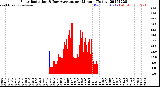 Milwaukee Weather Solar Radiation<br>& Day Average<br>per Minute<br>(Today)