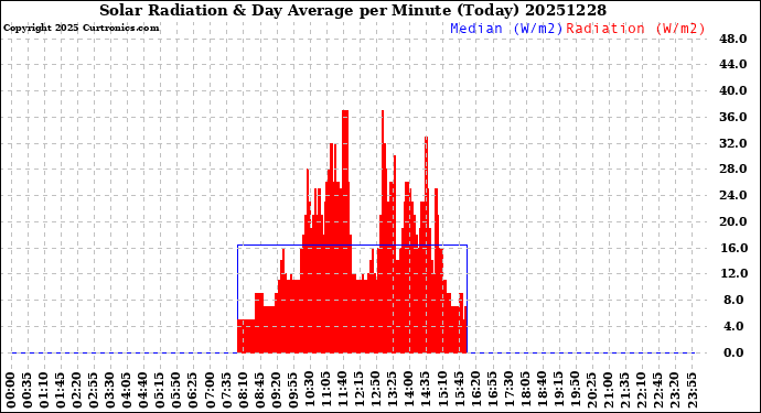Milwaukee Weather Solar Radiation<br>& Day Average<br>per Minute<br>(Today)