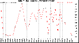 Milwaukee Weather Solar Radiation<br>per Day KW/m2