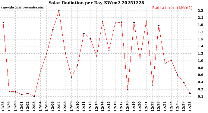 Milwaukee Weather Solar Radiation<br>per Day KW/m2