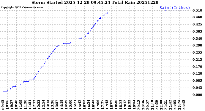 Milwaukee Weather Storm<br>Started 2025-12-28 09:45:24<br>Total Rain