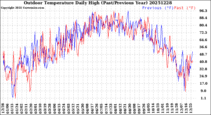 Milwaukee Weather Outdoor Temperature<br>Daily High<br>(Past/Previous Year)