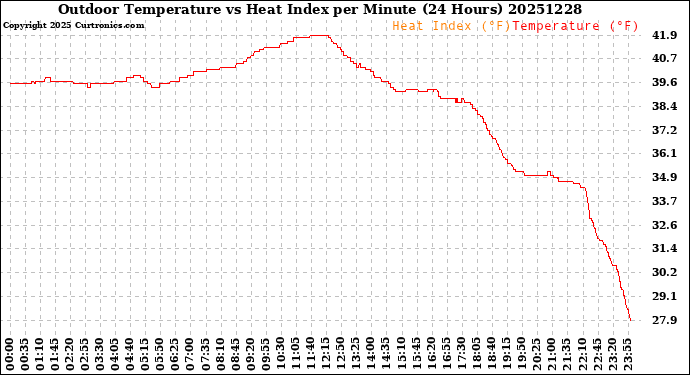 Milwaukee Weather Outdoor Temperature<br>vs Heat Index<br>per Minute<br>(24 Hours)