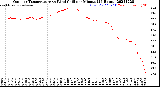 Milwaukee Weather Outdoor Temperature<br>vs Wind Chill<br>per Minute<br>(24 Hours)