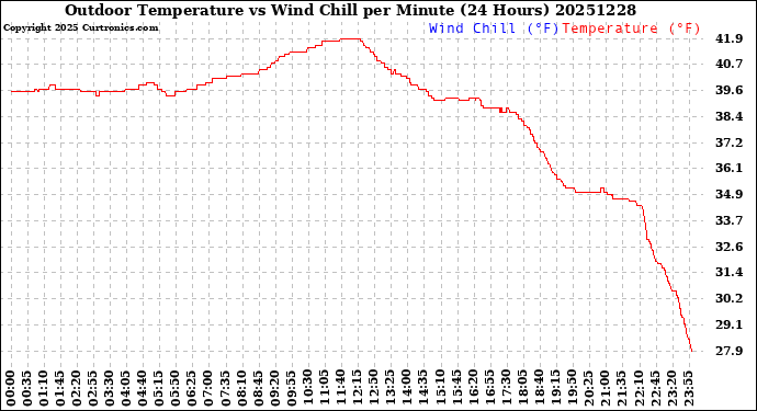 Milwaukee Weather Outdoor Temperature<br>vs Wind Chill<br>per Minute<br>(24 Hours)