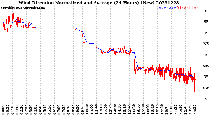 Milwaukee Weather Wind Direction<br>Normalized and Average<br>(24 Hours) (New)