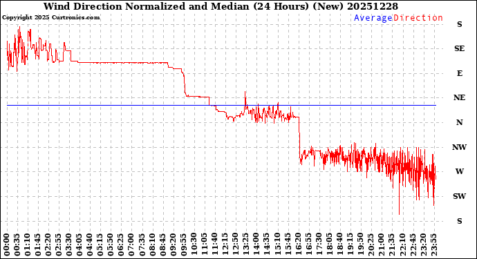 Milwaukee Weather Wind Direction<br>Normalized and Median<br>(24 Hours) (New)