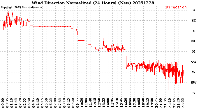 Milwaukee Weather Wind Direction<br>Normalized<br>(24 Hours) (New)