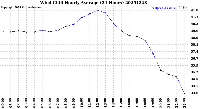 Milwaukee Weather Wind Chill<br>Hourly Average<br>(24 Hours)