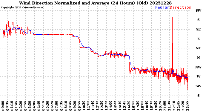 Milwaukee Weather Wind Direction<br>Normalized and Average<br>(24 Hours) (Old)