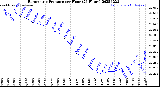 Milwaukee Weather Barometric Pressure<br>per Hour<br>(24 Hours)