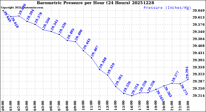 Milwaukee Weather Barometric Pressure<br>per Hour<br>(24 Hours)