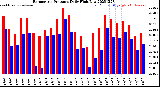 Milwaukee Weather Barometric Pressure<br>Daily High/Low