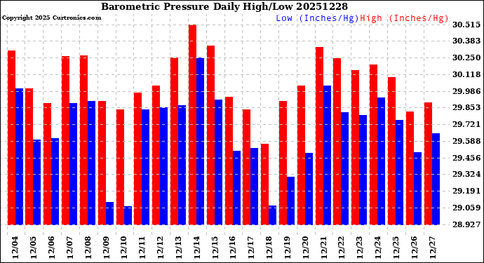 Milwaukee Weather Barometric Pressure<br>Daily High/Low