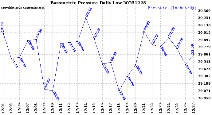 Milwaukee Weather Barometric Pressure<br>Daily Low