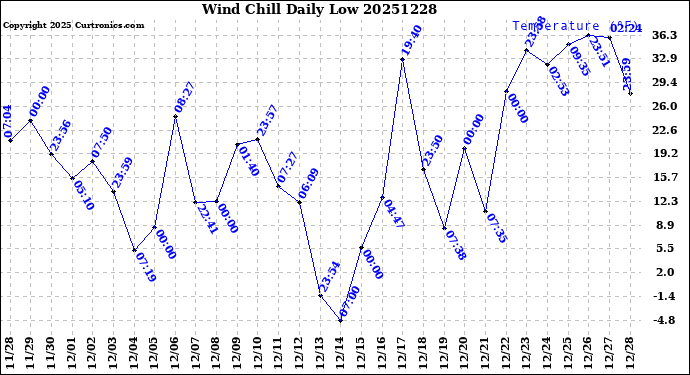 Milwaukee Weather Wind Chill<br>Daily Low