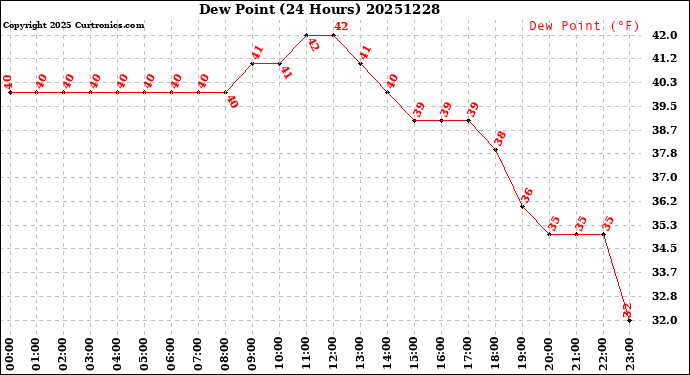 Milwaukee Weather Dew Point<br>(24 Hours)