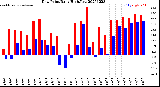 Milwaukee Weather Dew Point<br>Daily High/Low
