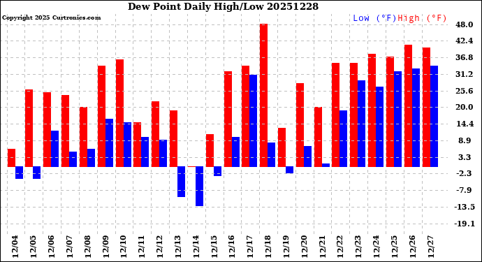 Milwaukee Weather Dew Point<br>Daily High/Low